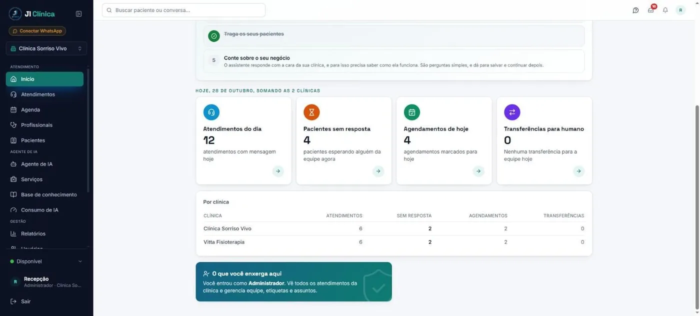 Tela inicial da JI Clínica somando duas clínicas: atendimentos do dia, pacientes sem resposta, agendamentos de hoje e transferências para humano, e a tabela com os números de cada clínica.