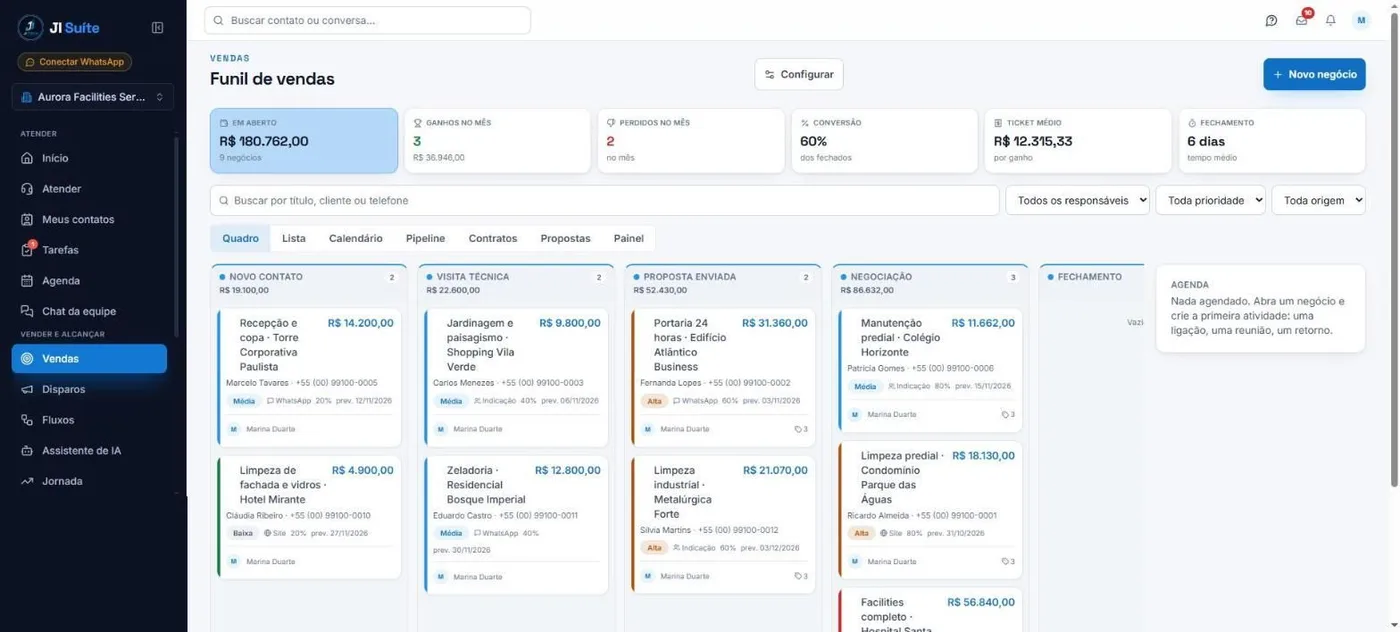 Funil de vendas da JI Suíte em quadro, com negócios distribuídos entre Novo contato, Visita técnica, Proposta enviada, Negociação e Fechamento, e os indicadores do mês no topo.