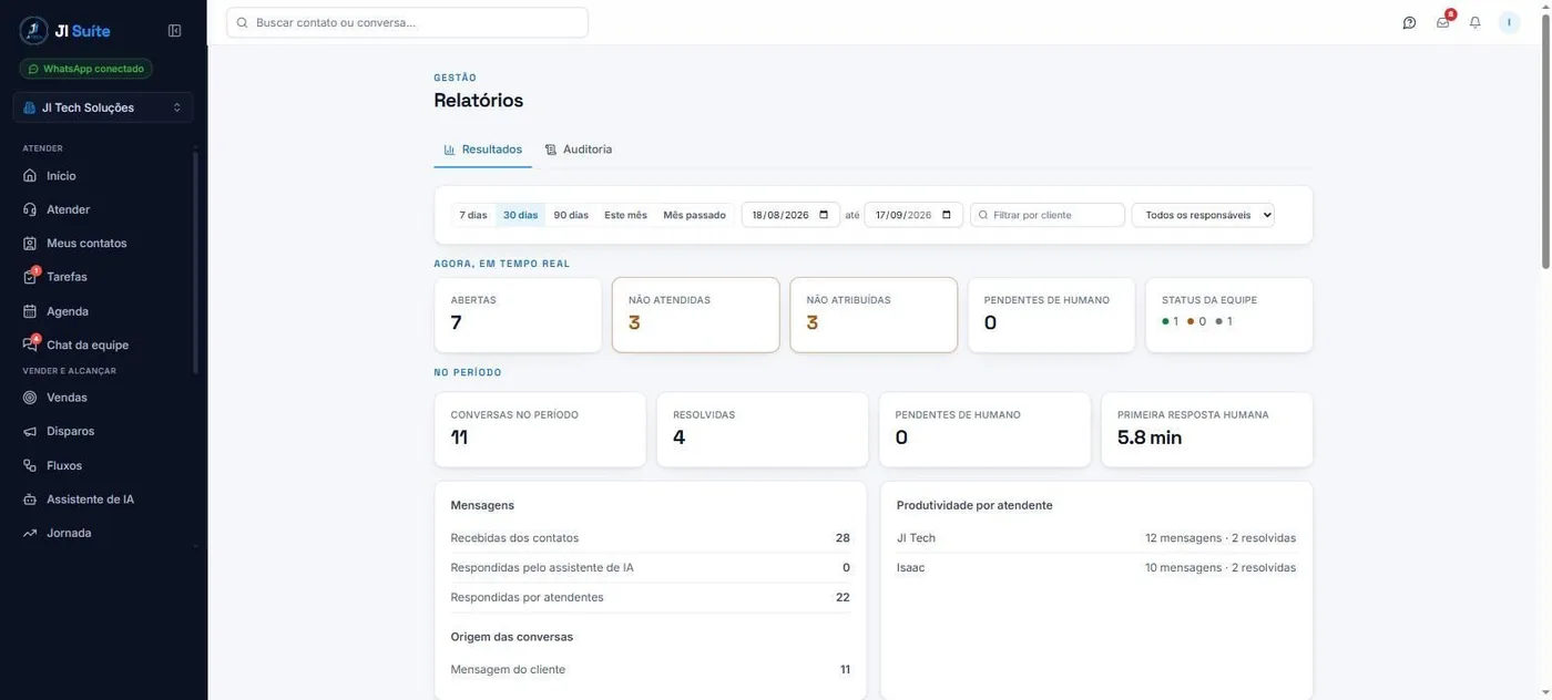 Relatório de resultados da JI Suíte: chamados abertos e não atendidos em tempo real, conversas do período, tempo da primeira resposta humana e produtividade por atendente.